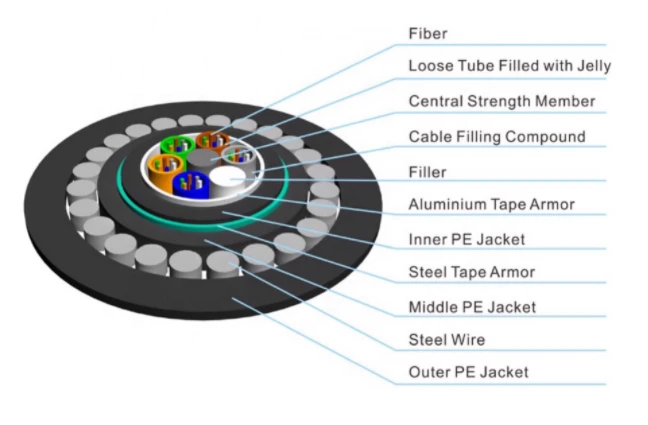 Fiber Optical GYTA53 Cable